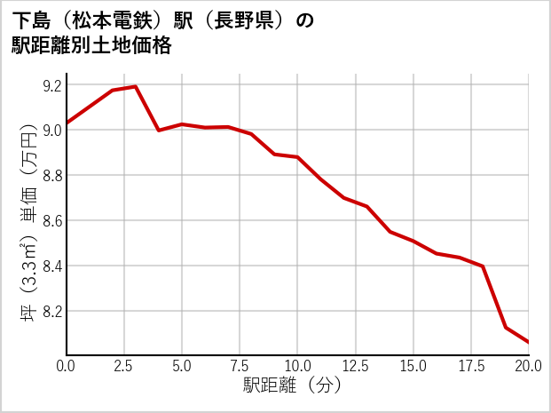 下島〔松本電鉄〕駅（長野県）の徒歩距離別の土地坪単価