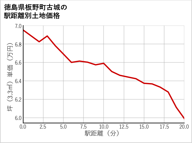 徳島県板野町古城の徒歩距離別の土地坪単価