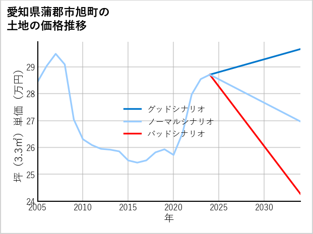 愛知県蒲郡市旭町の土地価格推移