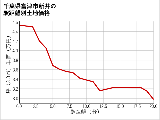 千葉県富津市新井の徒歩距離別の土地坪単価