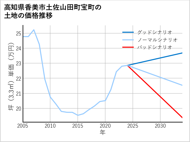 高知県香美市土佐山田町宝町の土地価格推移
