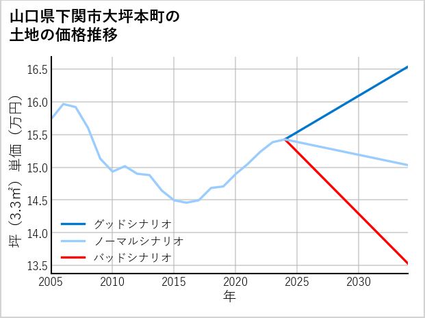山口県下関市大坪本町の土地価格推移