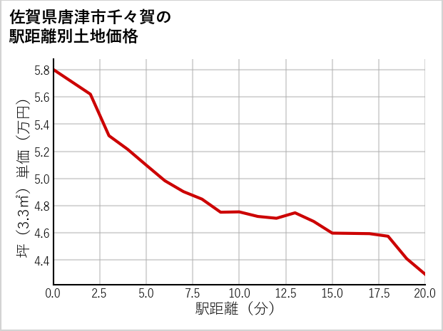 佐賀県唐津市千々賀の徒歩距離別の土地坪単価