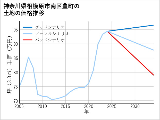 神奈川県相模原市南区豊町の土地価格推移