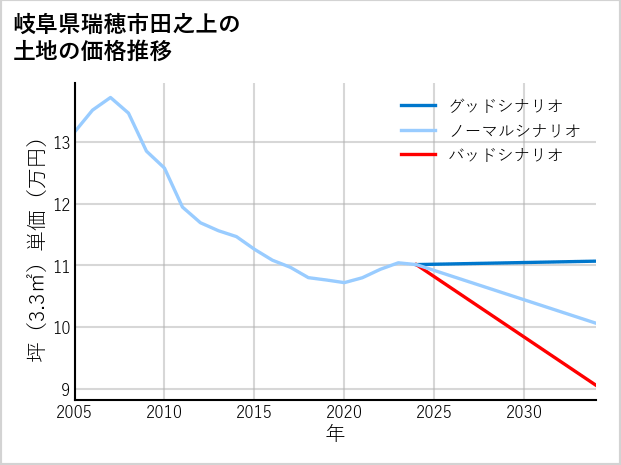 岐阜県瑞穂市田之上の土地価格推移