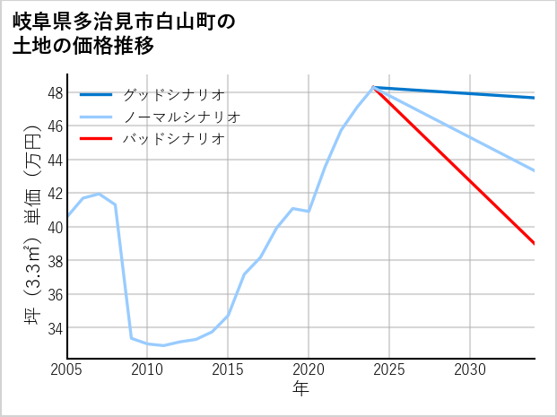 岐阜県多治見市白山町の土地価格推移