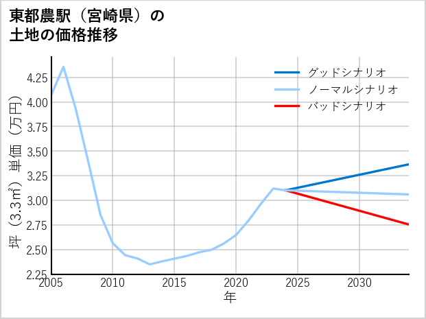 東都農駅（宮崎県）の土地価格推移