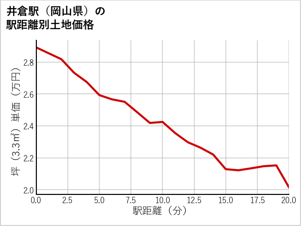 井倉駅（岡山県）の徒歩距離別の土地坪単価
