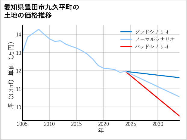 愛知県豊田市九久平町の土地価格推移