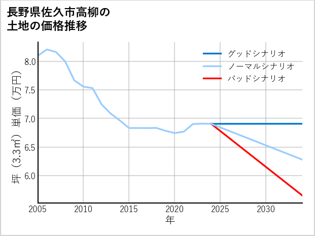 長野県佐久市高柳の土地価格推移