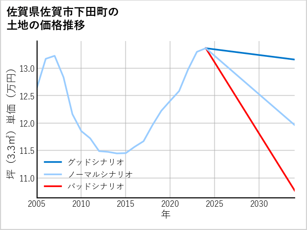 佐賀県佐賀市下田町の土地価格推移