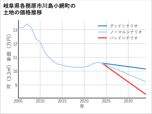 岐阜県各務原市川島小網町の土地価格推移