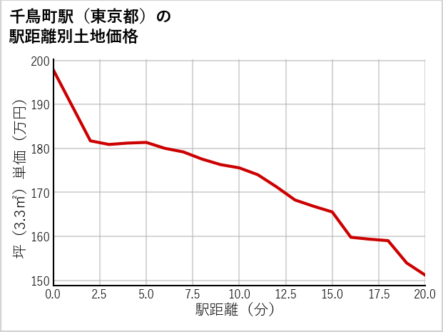 千鳥町駅（東京都）の徒歩距離別の土地坪単価
