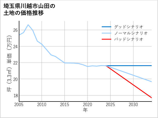埼玉県川越市山田の土地価格推移