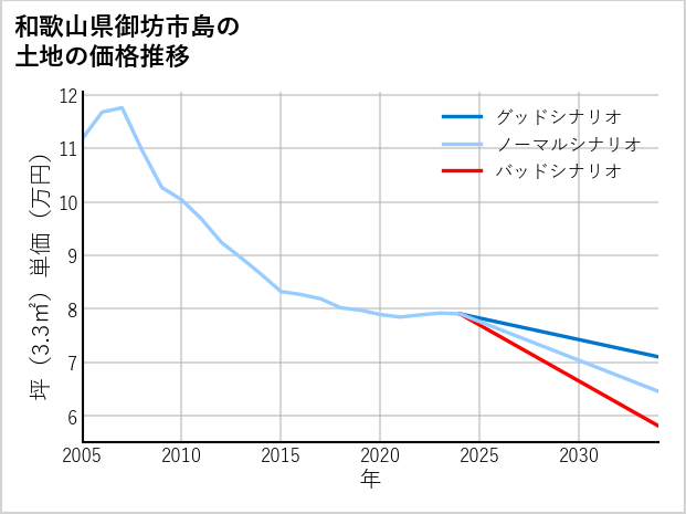 和歌山県御坊市島の土地価格推移