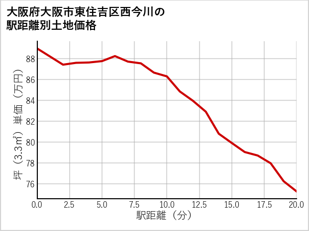 大阪府大阪市東住吉区西今川の徒歩距離別の土地坪単価