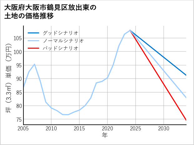 大阪府大阪市鶴見区放出東の土地価格推移