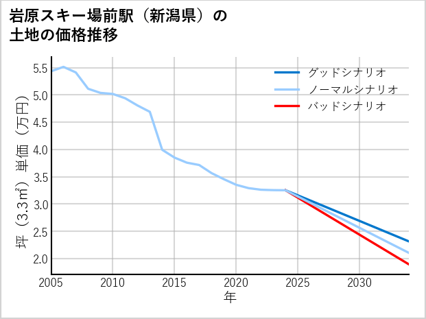 岩原スキー場前駅（新潟県）の土地価格推移