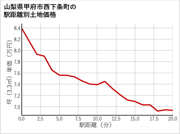 山梨県甲府市西下条町の徒歩距離別の土地坪単価