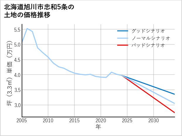 北海道旭川市忠和5条の土地価格推移