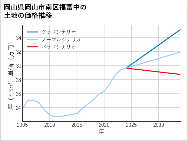 岡山県岡山市南区福富中の土地価格推移