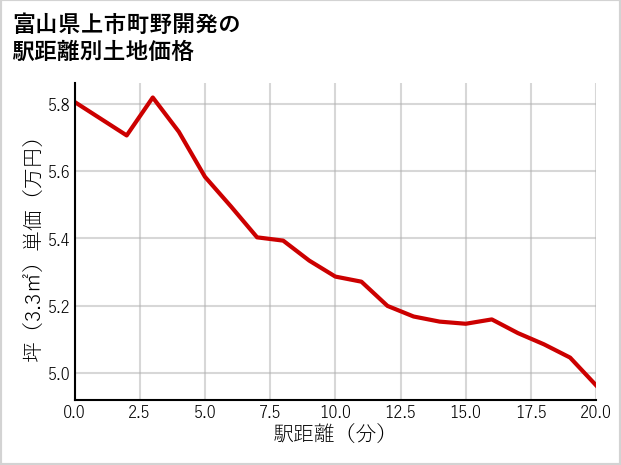 富山県上市町野開発の徒歩距離別の土地坪単価