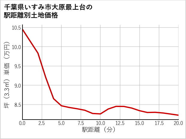 千葉県いすみ市大原最上台の徒歩距離別の土地坪単価