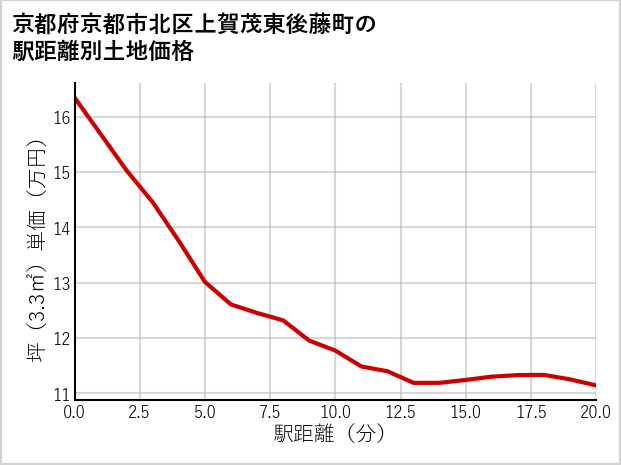 京都府京都市北区上賀茂東後藤町の徒歩距離別の土地坪単価