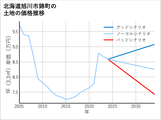 北海道旭川市錦町の土地価格推移
