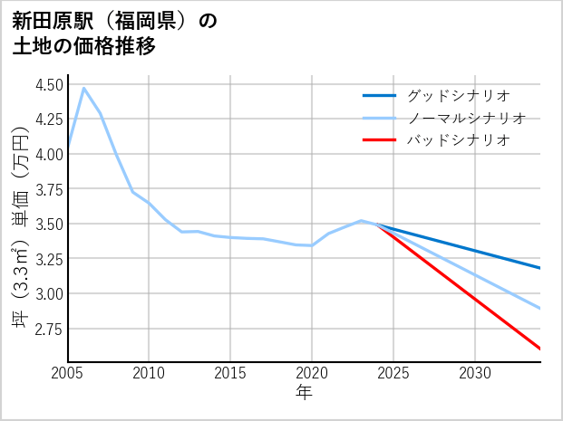 新田原駅（福岡県）の土地価格推移
