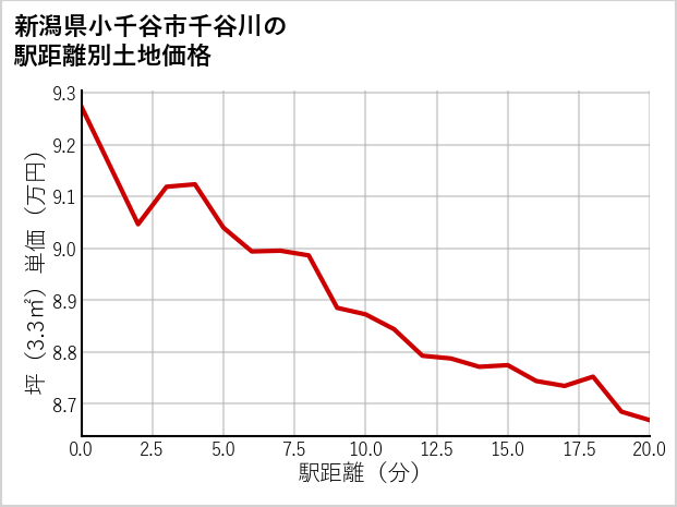 新潟県小千谷市千谷川の徒歩距離別の土地坪単価