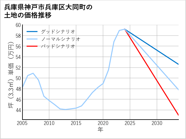 兵庫県神戸市兵庫区大同町の土地価格推移