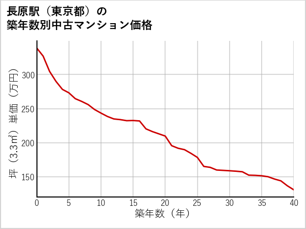 長原駅（東京都）の築年数別の中古マンション坪単価