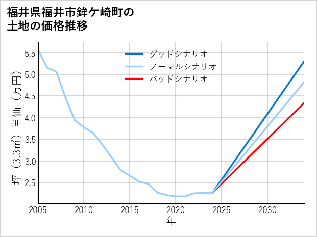 福井県福井市鉾ケ崎町の土地価格推移