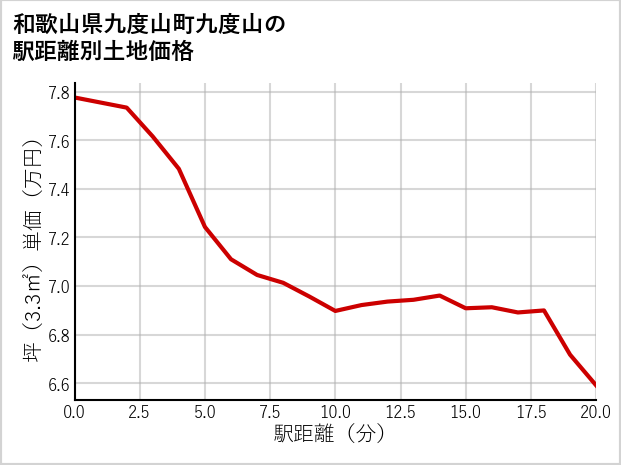 和歌山県九度山町九度山の徒歩距離別の土地坪単価