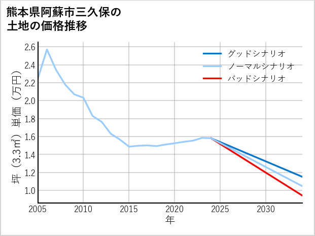 熊本県阿蘇市三久保の土地価格推移