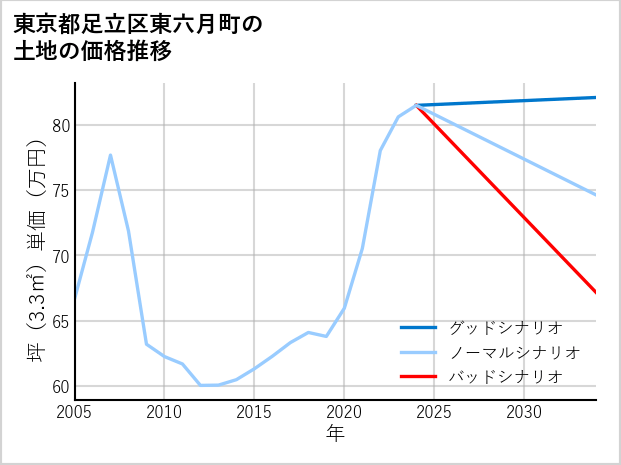 東京都足立区東六月町の土地価格推移