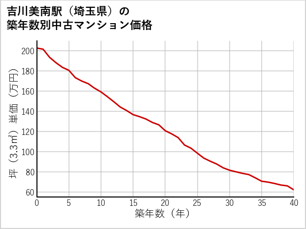 吉川美南駅（埼玉県）の築年数別の中古マンション坪単価