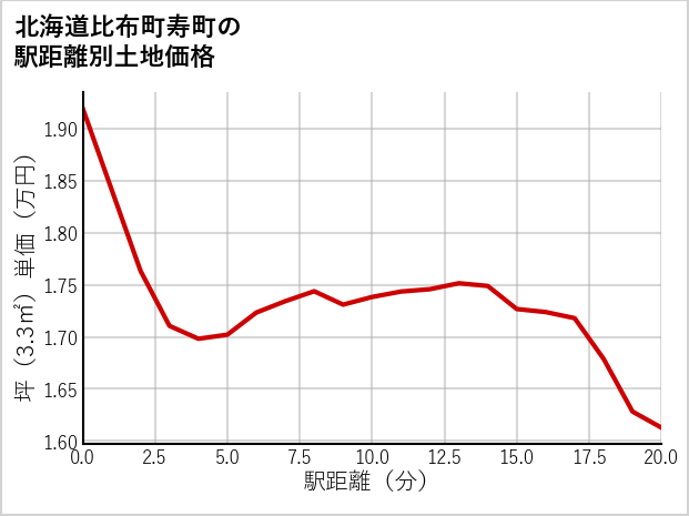 北海道比布町寿町の徒歩距離別の土地坪単価