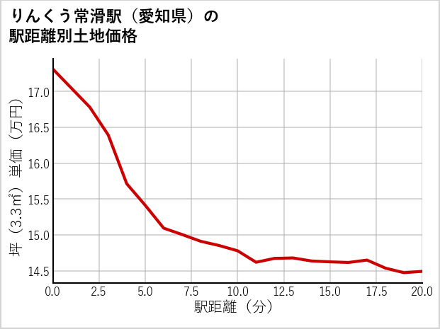 りんくう常滑駅（愛知県）の徒歩距離別の土地坪単価