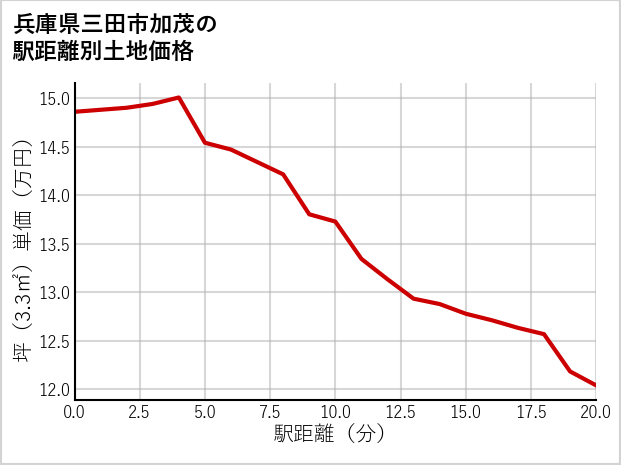 兵庫県三田市加茂の徒歩距離別の土地坪単価