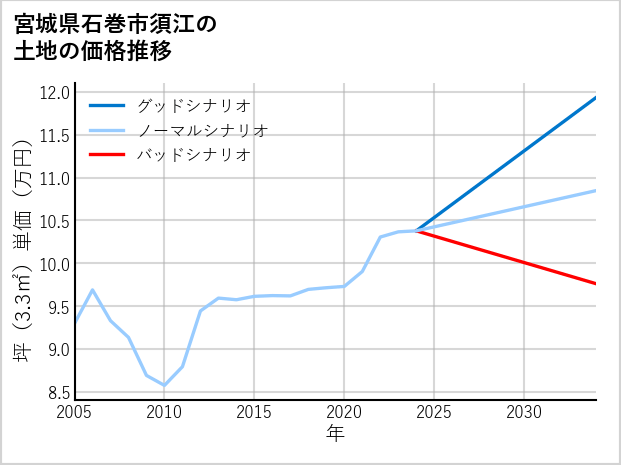 宮城県石巻市須江の土地価格推移