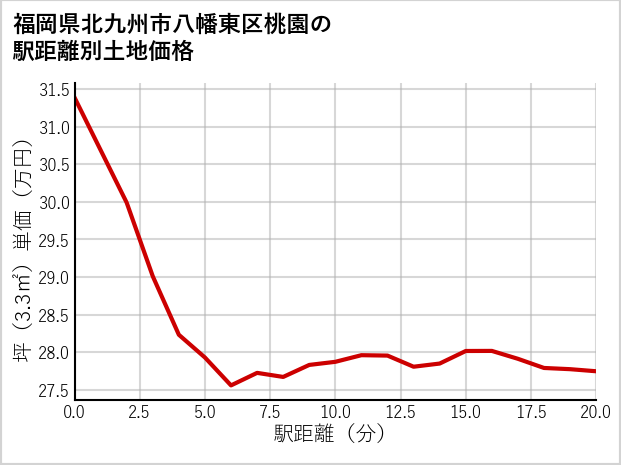 福岡県北九州市八幡東区桃園の徒歩距離別の土地坪単価