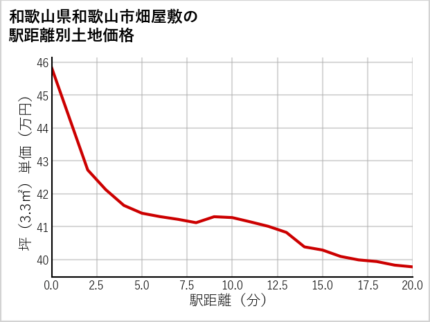 和歌山県和歌山市畑屋敷の徒歩距離別の土地坪単価