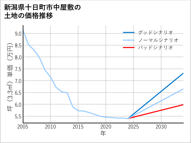 新潟県十日町市中屋敷の土地価格推移