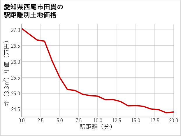 愛知県西尾市田貫の徒歩距離別の土地坪単価