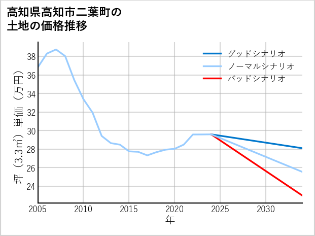 高知県高知市二葉町の土地価格推移