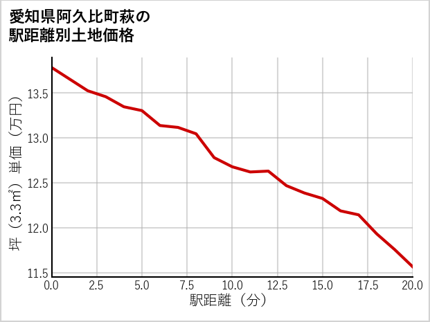 愛知県阿久比町萩の徒歩距離別の土地坪単価