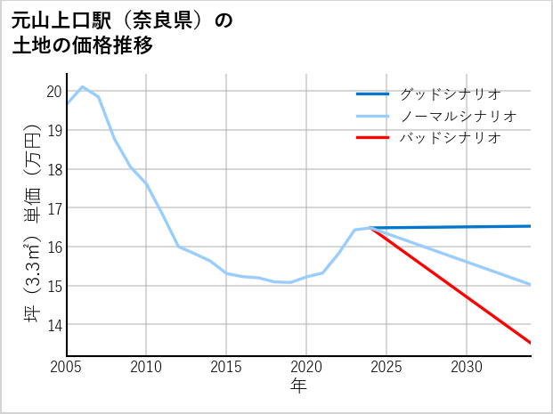 元山上口駅（奈良県）の土地価格推移