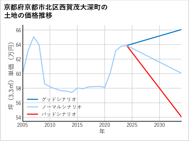 京都府京都市北区西賀茂大深町の土地価格推移
